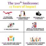 Smilezone Foundation Infographic